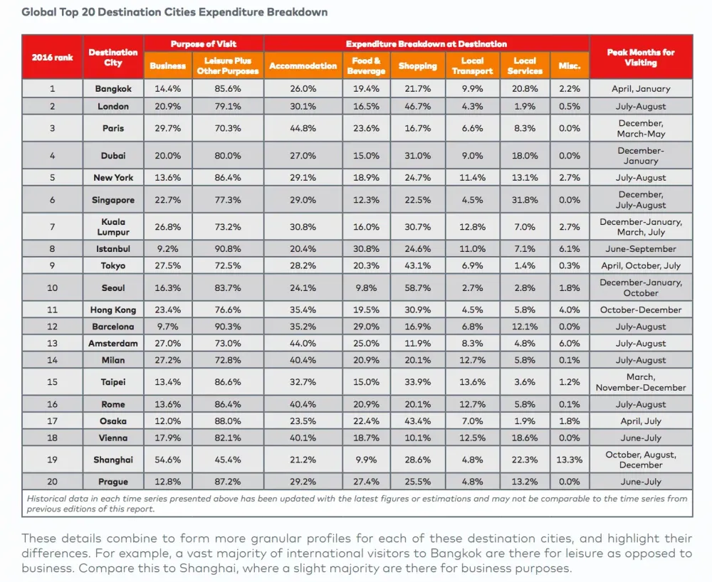 Mastercard global city index rankings 2016